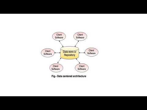 Architectural styles and patterns in SE #softwareengineering #viralvideo #trending#education #easy