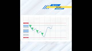 DCA Bot | Buy | Crypto trading Bot