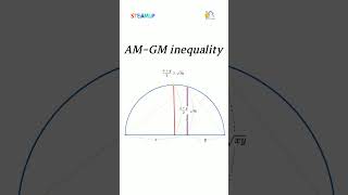 Geometric Proof of the Arithmetic-Geometric mean inequality #shorts #geometry #visualproof