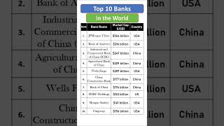Top 10 Largest Banks in the World #top #shorts #gk #facts #richest #billionaire  #largest #nifty
