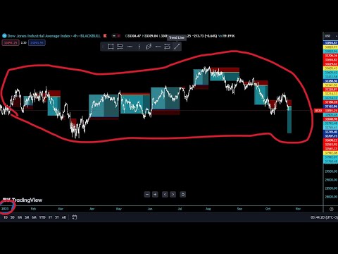 US30  analysis BEST STRATEGY #us30 #indices #priceaction #forex