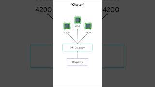 When to use Node.js "cluster" vs "worker thread"? #Shorts
