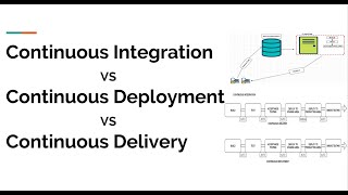 Continuous Integration vs Continuous Delivery vs Continuous Deployment in a Easy Way