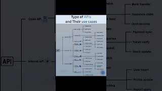 APIs Explained with Real Use Cases