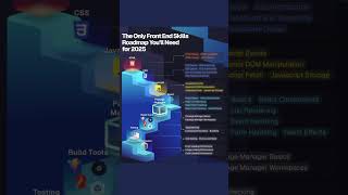🚀 The Only Frontend Skills Roadmap You’ll Need for 2025! 🌟||#shorts #shortvideo #video #viralvideo