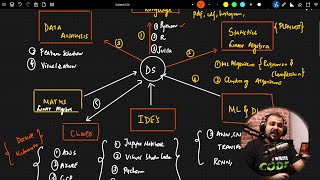 Roadmap Of Data Science In 2022 in Hindi|Krish Naik