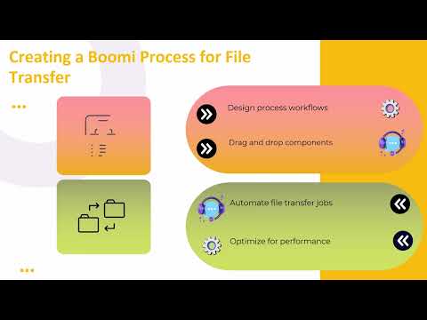 How to Send Files to Box Dell Boomi | Dell Boomi Training | Box Integration Tutorial