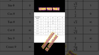 Learn All values of trigonometric Ratios #maths #shorts
