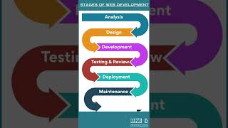 Complete Web Development Life Cycle- #shorts #lifecycle
