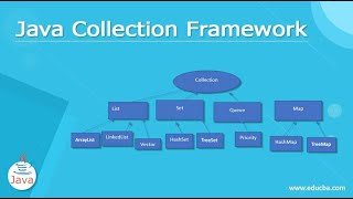 Collections in Java | Collections In Java and How to Implement Them? | #java #collection
