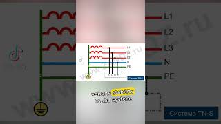 TN-S grounding system.#EnergySolutions #ElectricalEngineering #LowVoltage #PowerSystems #Grounding