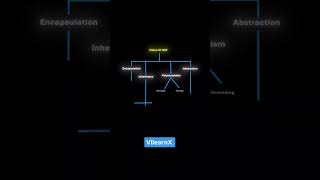 Introduction to OOP in Java ⚙️ | Object-Oriented Programming Made Simple | #vilearnx
