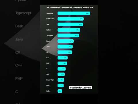 Top used programming languages and frameworks in 2024 #codewith_sayaib #css #softwaredevelope