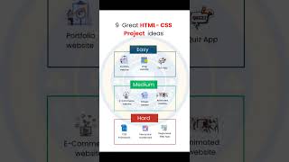 TOP 9 HTML CSS PROJECTS #portfoliowebsite #blogwebsite #quizapp #fitnesstracker #cssframework #web