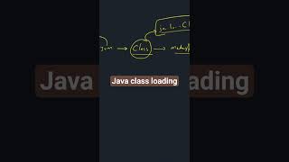 #java #coding #programming #jvm #codingtips #programmingshorts