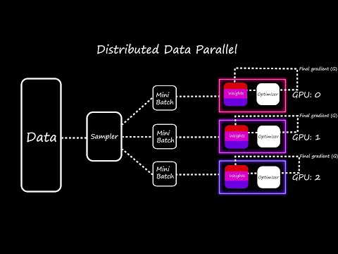 How DDP works || Distributed Data Parallel || Quick explained