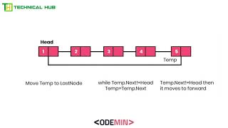 Circular Linked List Operations | Deletion at Head