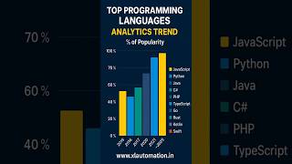 Top Programming Languages Analytics Trend (2015–2025) #programming #xlautomation