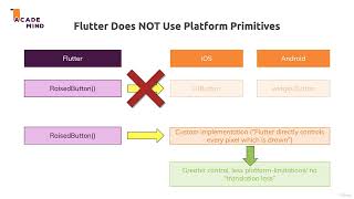 How Flutter & Dart Code Gets Compiled To Native Apps