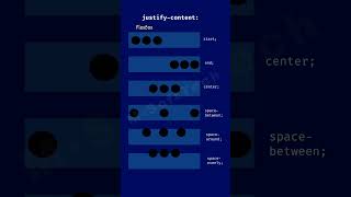 CSS Property - Justify Content #css #flexbox #websitedesign #shorts #shortsfeed #webdevelopment