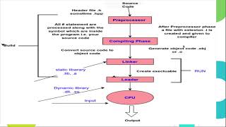 compliation terminology for begineers