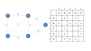 Graph Data Structure 1. Terminology and Representation (algorithms)