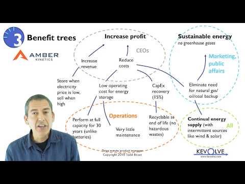3 Minute Product Manager: Benefit Trees