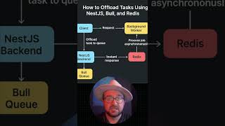 How to Offload Background Tasks in NestJS with Bull & Redis #shorts
