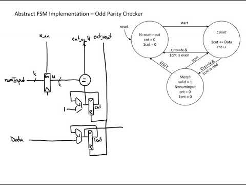Abstract FSM Implementation