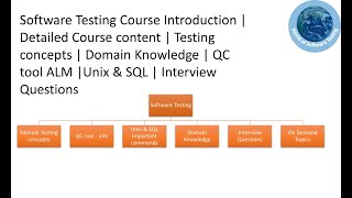 Software Testing Course Introduction | Detailed Course content | Testing concepts | Full Bootcamp