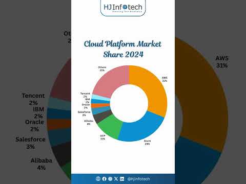 Cloud Platforms Market Share 2024 | HJ Infotech
