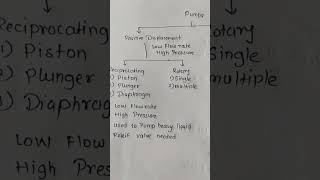 | Pumps types |interview|study guide |simple #studyguide
