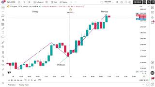 What is the Monday Gold Market Blueprint?