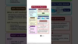API Fundamentals & Testing for Full Stack & QA | REST vs SOAP | API vs Unit Testing