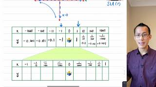Graphing Rational Functions (1 of 4: Understanding asymptotes)