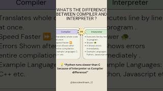 🚀 Compiler vs Interpreter – The Key Difference!Ever wondered why C runs faster than Python? #coding
