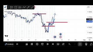 Reversal patterns + break and retest continuation 2.0