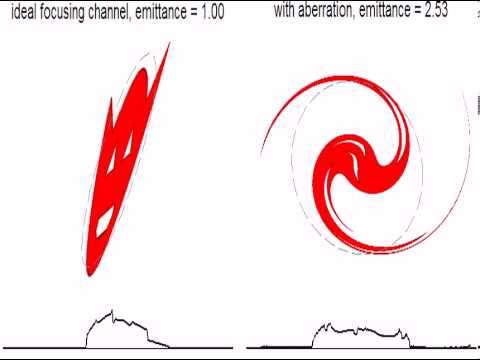 phase space: linear vs nonlinear optics