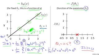 Cost Function - Intuition I - Machine Learning