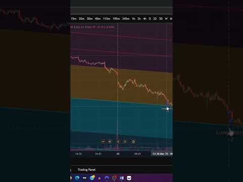 High profitability trading strategy in pinescript for tradingview 3.j #trading  #shorts   #trending