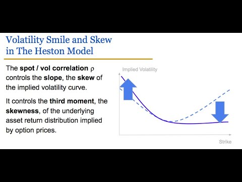 The Heston Model (Part II)