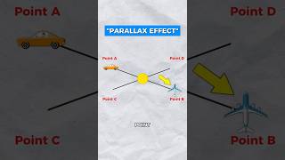 The parallax Effect explained ! #facts