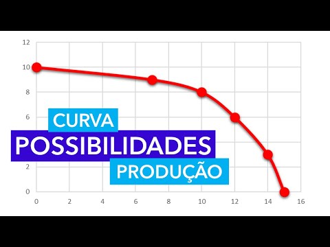 Tudo sobre a CURVA DE POSSIBILIDADES DE PRODUÇÃO e o CUSTO DE OPORTUNIDADE