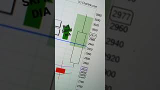 POSITIONAL trade SKFINDIA .. CMP 2977 TGT 3200-3300 #Nifty #BankNifty #Trading #OptionsAnalysis