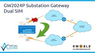 Easy World Automation - Westermo GW2024P Substation Gateway