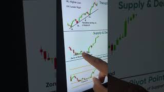 Support and resistance using different ways | Technical Analysis for Beginners | Trade Brains