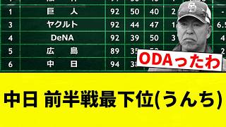 【ぶりぶりや】中日 前半戦最下位(うんち)【プロ野球反応集】