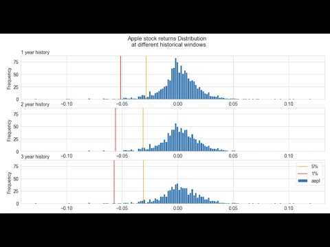 Value at Risk estimation with Python: Historical VaR