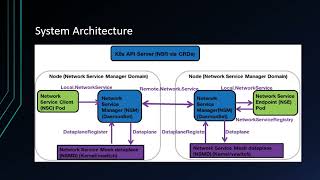 HIGH PERFORMANCE NETWORKING IN CLOUD NATIVE ARCHITECTURES by  Yasmin and Bernd
