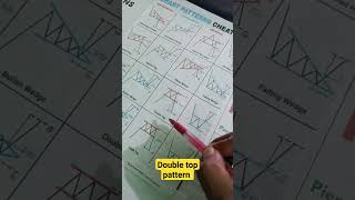 Double top chart pattern trading strategy#shorts#doubletop#chartpattern#candlestickpattern